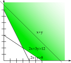 Fig:graphSolutionEx An example for a graphical solution of an LP. The optimal solution is (3,2)